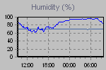 Humidity Graph Thumbnail