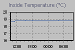 Inside Temperature Graph Thumbnail