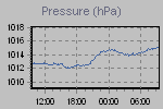 Pressure Graph Thumbnail