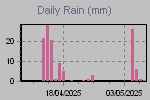 Daily Rain Graph Thumbnail