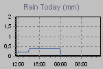 Today's Rainfall Graph Thumbnail