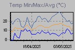 Temp Min/Max Graph Thumbnail