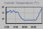 Temperature Graph Thumbnail