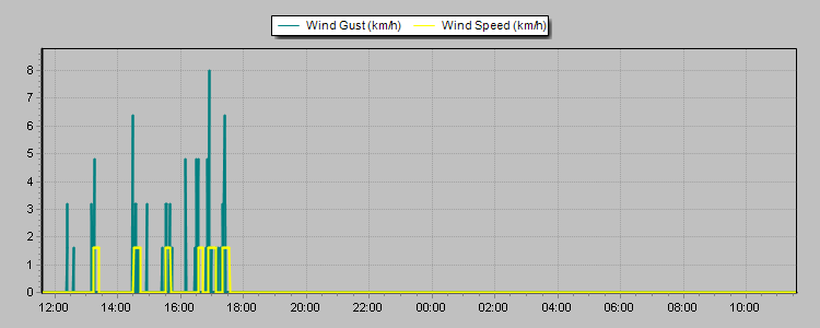 Weather Graphs