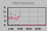 Wind Direction Thumbnail