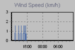 Wind Graph Thumbnail