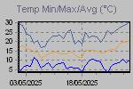Temp Min/Max Graph Thumbnail